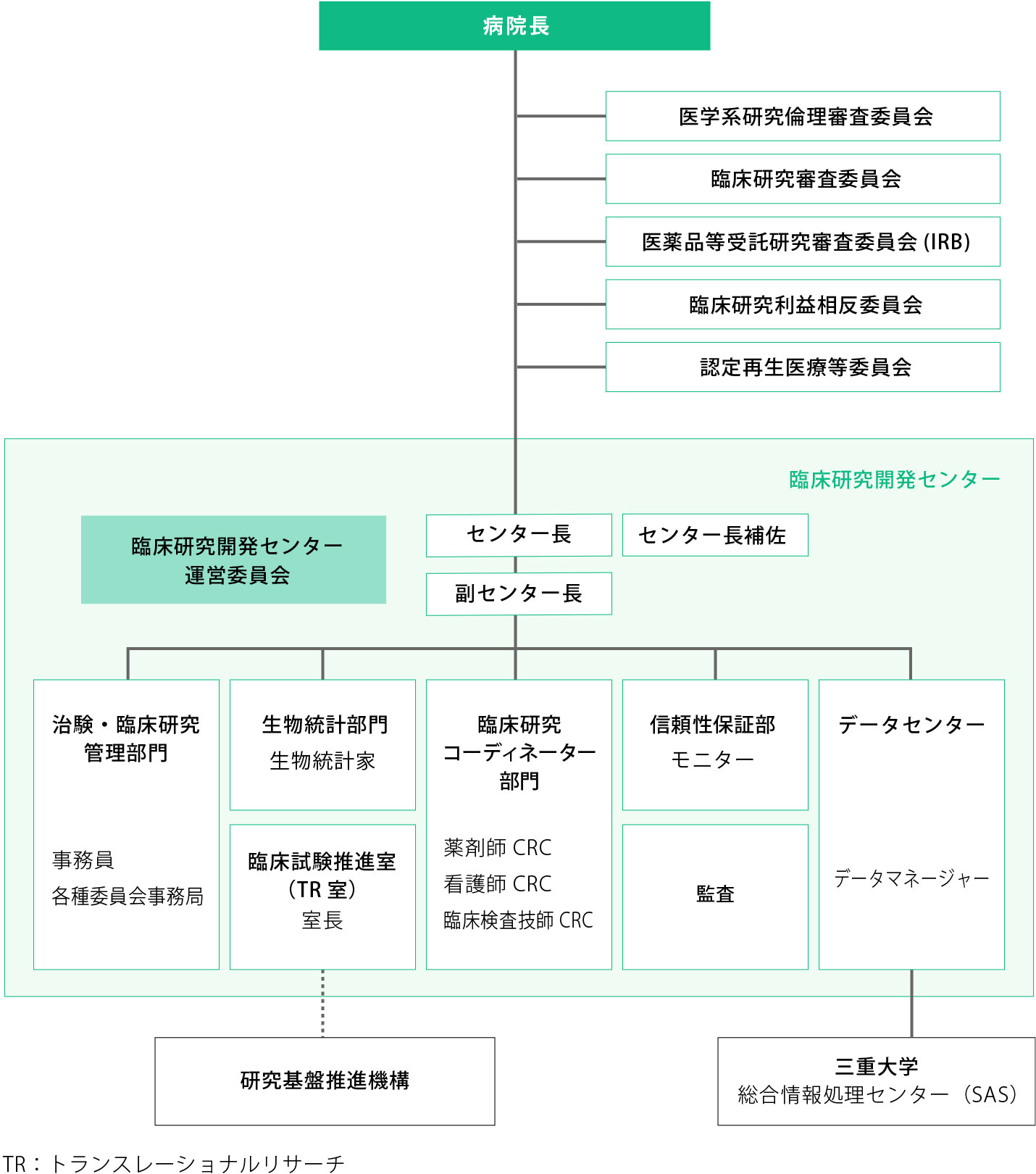 センター組織図