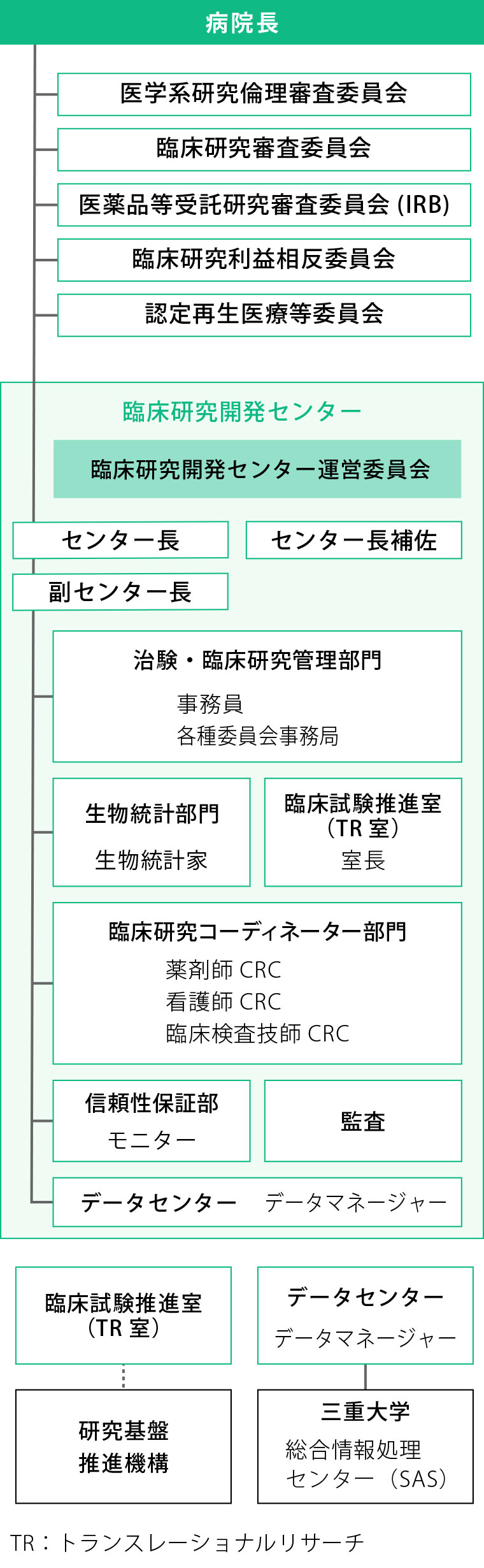 センター組織図