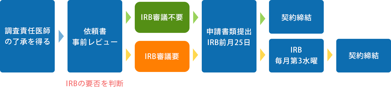製造販売後調査