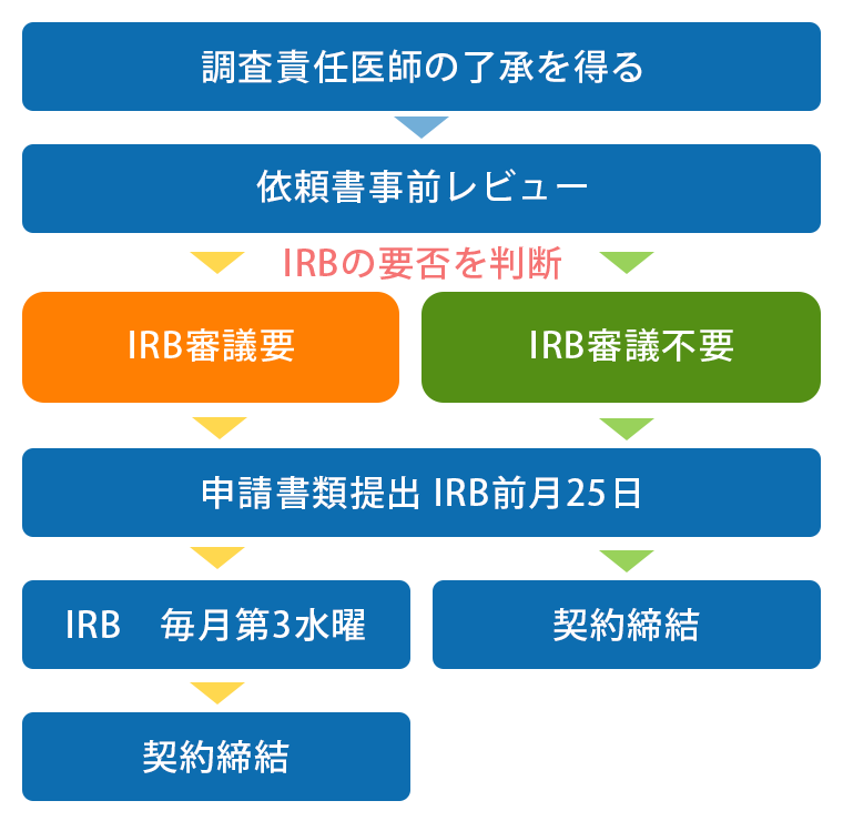 製造販売後調査