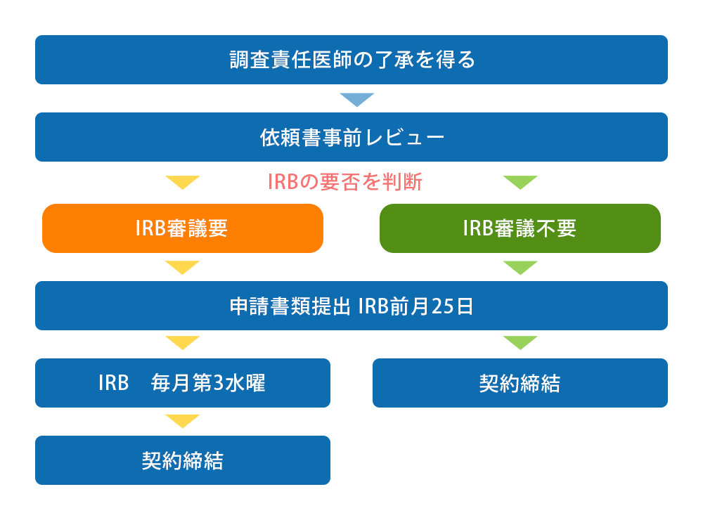 製造販売後調査