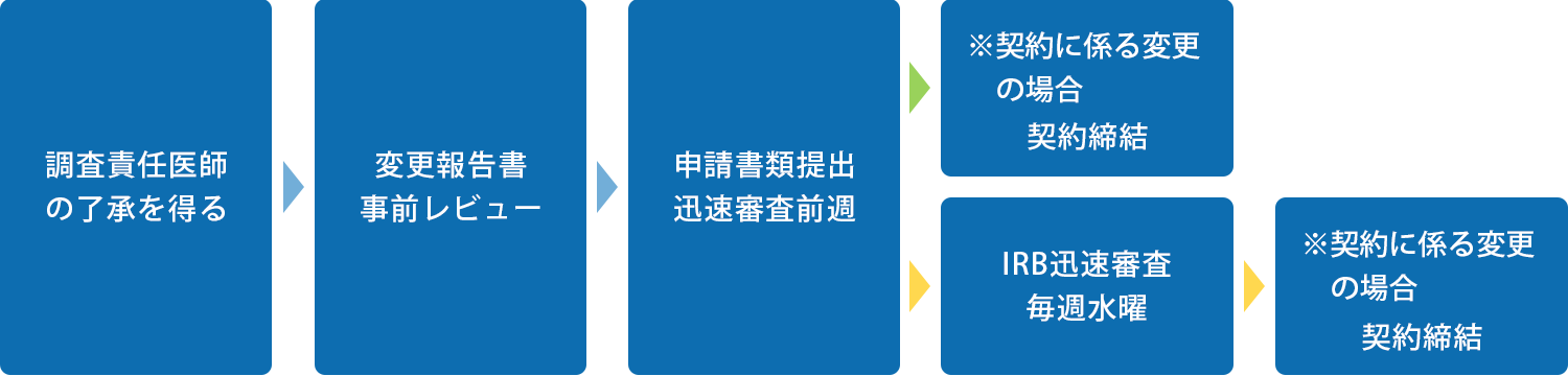 変更申請