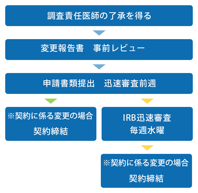 変更申請