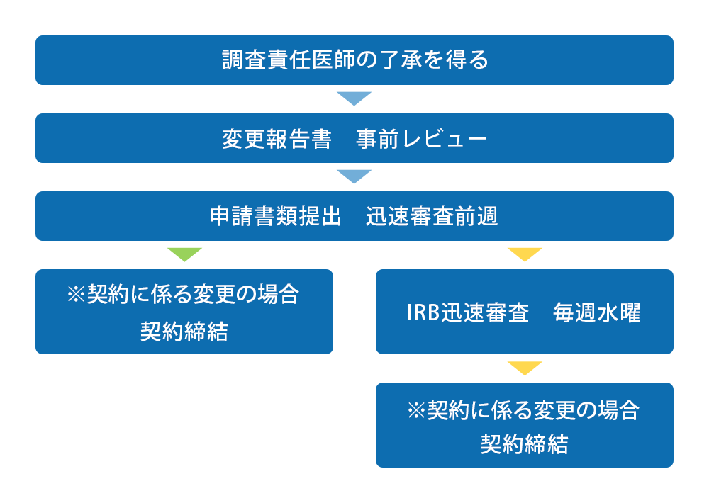 変更申請