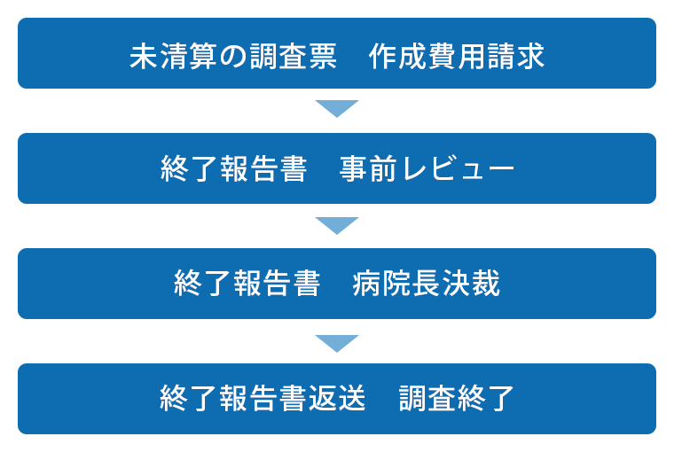 調査の終了