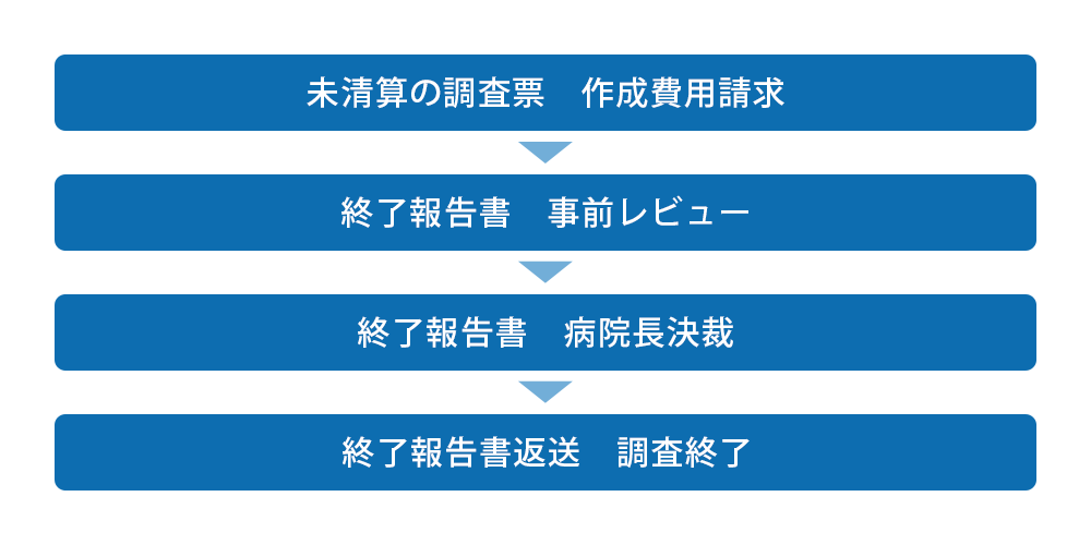 調査の終了