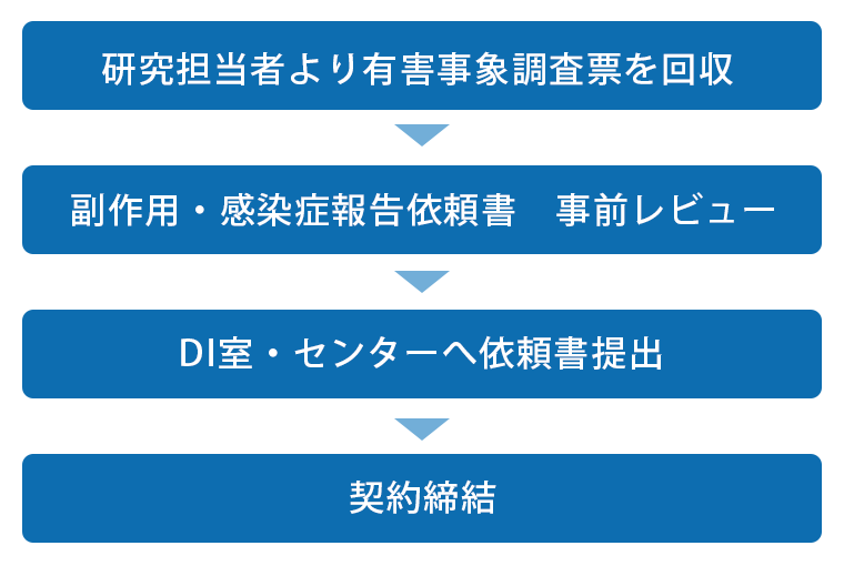 副作用・感染症報告
