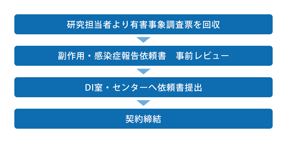 副作用・感染症報告